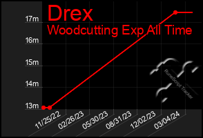 Total Graph of Drex