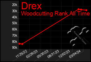 Total Graph of Drex