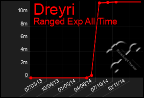 Total Graph of Dreyri
