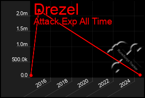 Total Graph of Drezel