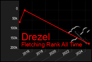 Total Graph of Drezel