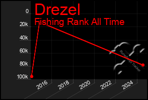 Total Graph of Drezel