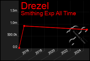 Total Graph of Drezel