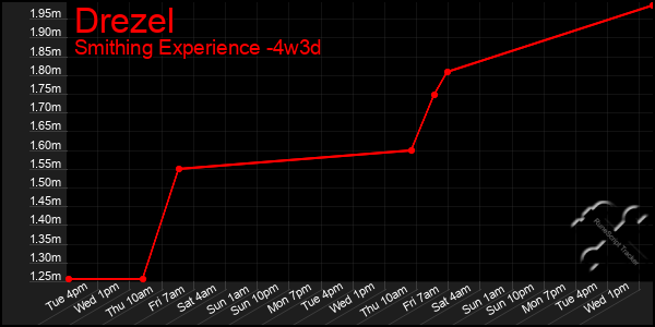 Last 31 Days Graph of Drezel