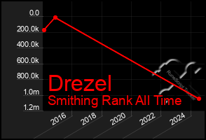 Total Graph of Drezel