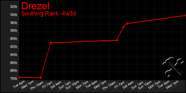 Last 31 Days Graph of Drezel