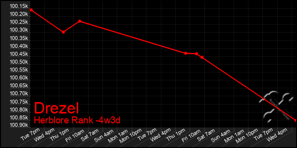 Last 31 Days Graph of Drezel