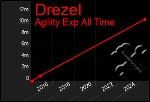Total Graph of Drezel