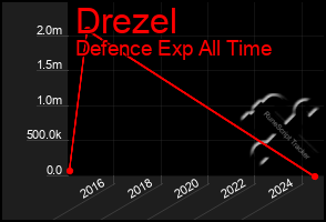 Total Graph of Drezel