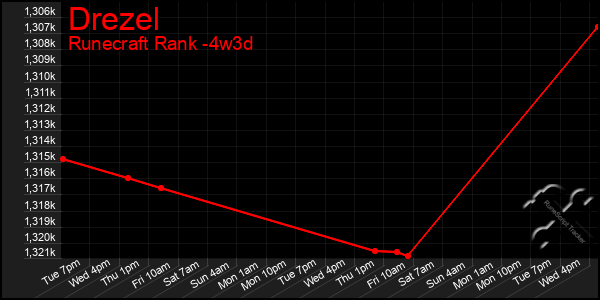 Last 31 Days Graph of Drezel