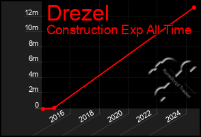 Total Graph of Drezel