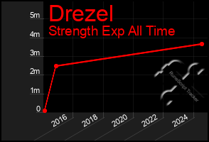 Total Graph of Drezel