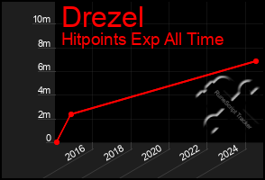 Total Graph of Drezel
