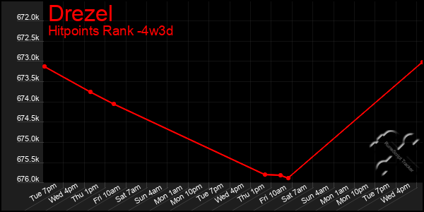 Last 31 Days Graph of Drezel