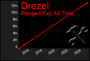 Total Graph of Drezel