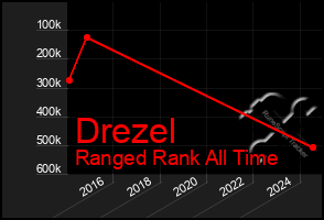 Total Graph of Drezel