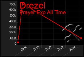 Total Graph of Drezel