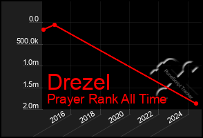 Total Graph of Drezel