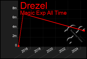 Total Graph of Drezel
