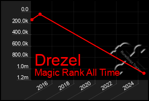 Total Graph of Drezel