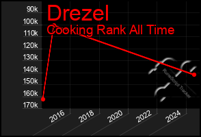 Total Graph of Drezel