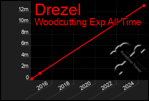 Total Graph of Drezel