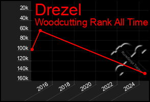 Total Graph of Drezel