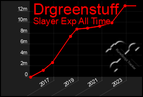 Total Graph of Drgreenstuff