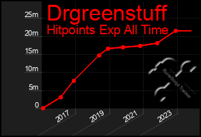 Total Graph of Drgreenstuff