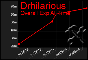 Total Graph of Drhilarious