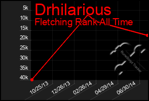 Total Graph of Drhilarious