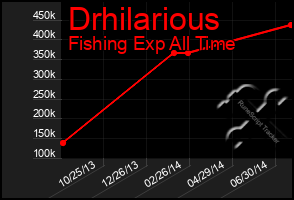 Total Graph of Drhilarious