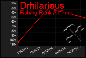 Total Graph of Drhilarious