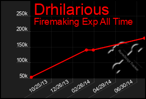 Total Graph of Drhilarious