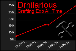 Total Graph of Drhilarious