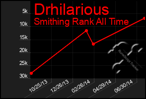 Total Graph of Drhilarious