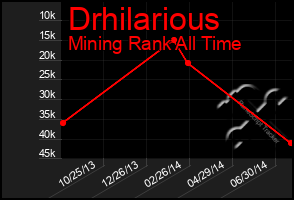 Total Graph of Drhilarious