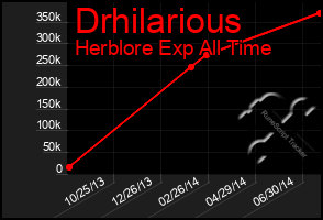 Total Graph of Drhilarious