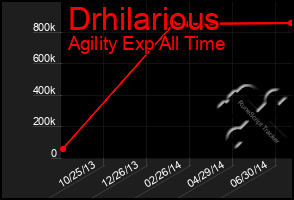 Total Graph of Drhilarious