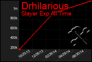 Total Graph of Drhilarious