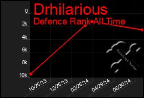 Total Graph of Drhilarious