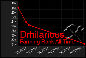 Total Graph of Drhilarious