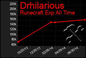 Total Graph of Drhilarious