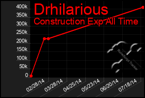 Total Graph of Drhilarious