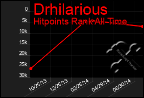 Total Graph of Drhilarious