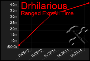 Total Graph of Drhilarious