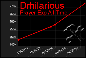 Total Graph of Drhilarious