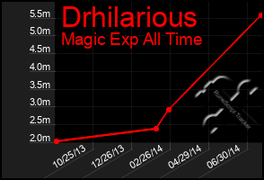 Total Graph of Drhilarious