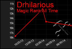 Total Graph of Drhilarious