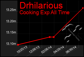 Total Graph of Drhilarious